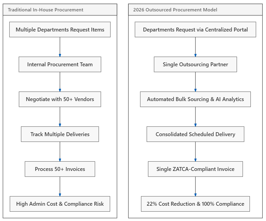 Visualizing the Shift Traditional vs. Modern Outsourced Procurement